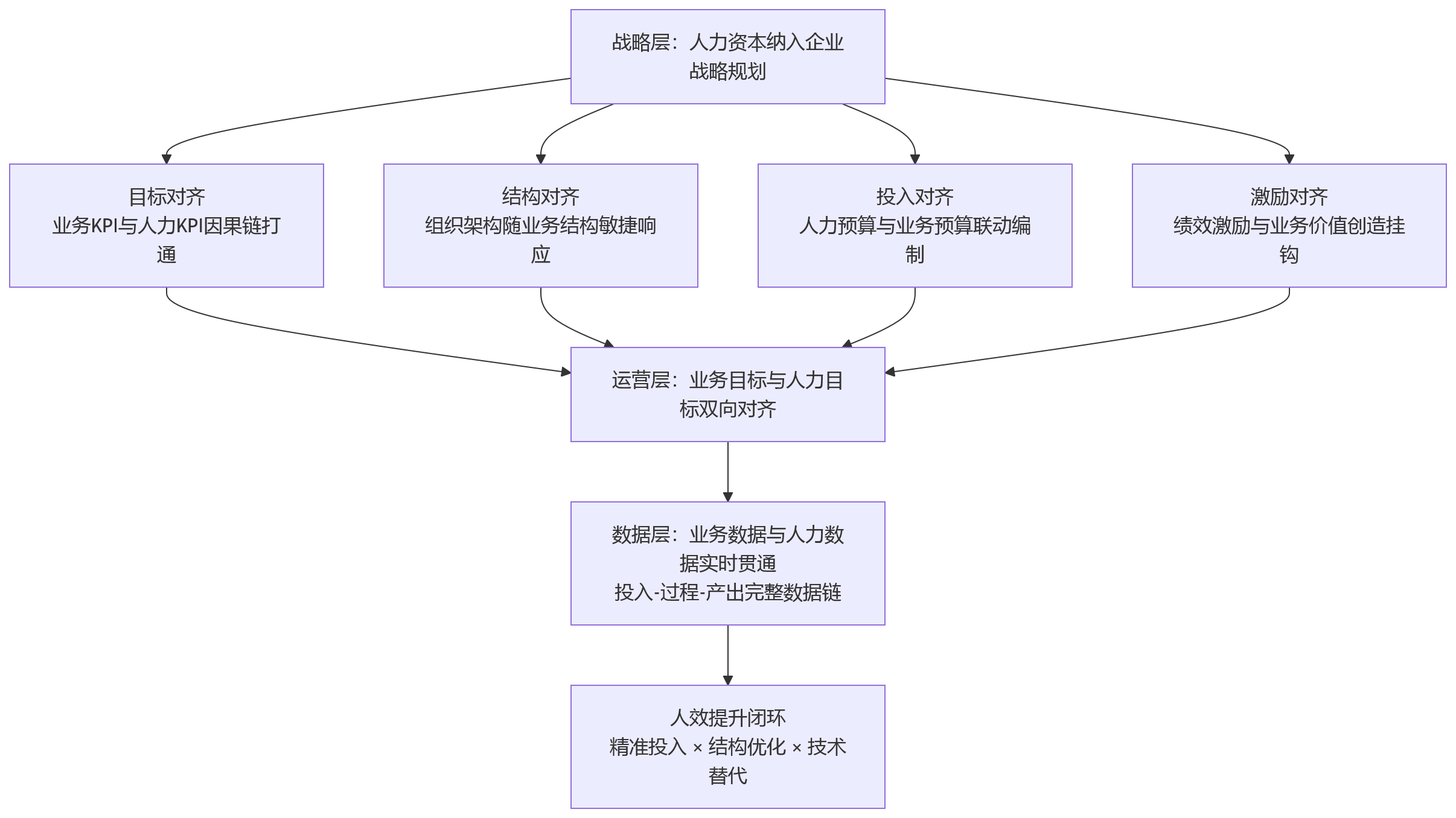 流程图 - 2026年业务增长承压,大中型企业如何借助业人融合与HR系统提升人效?