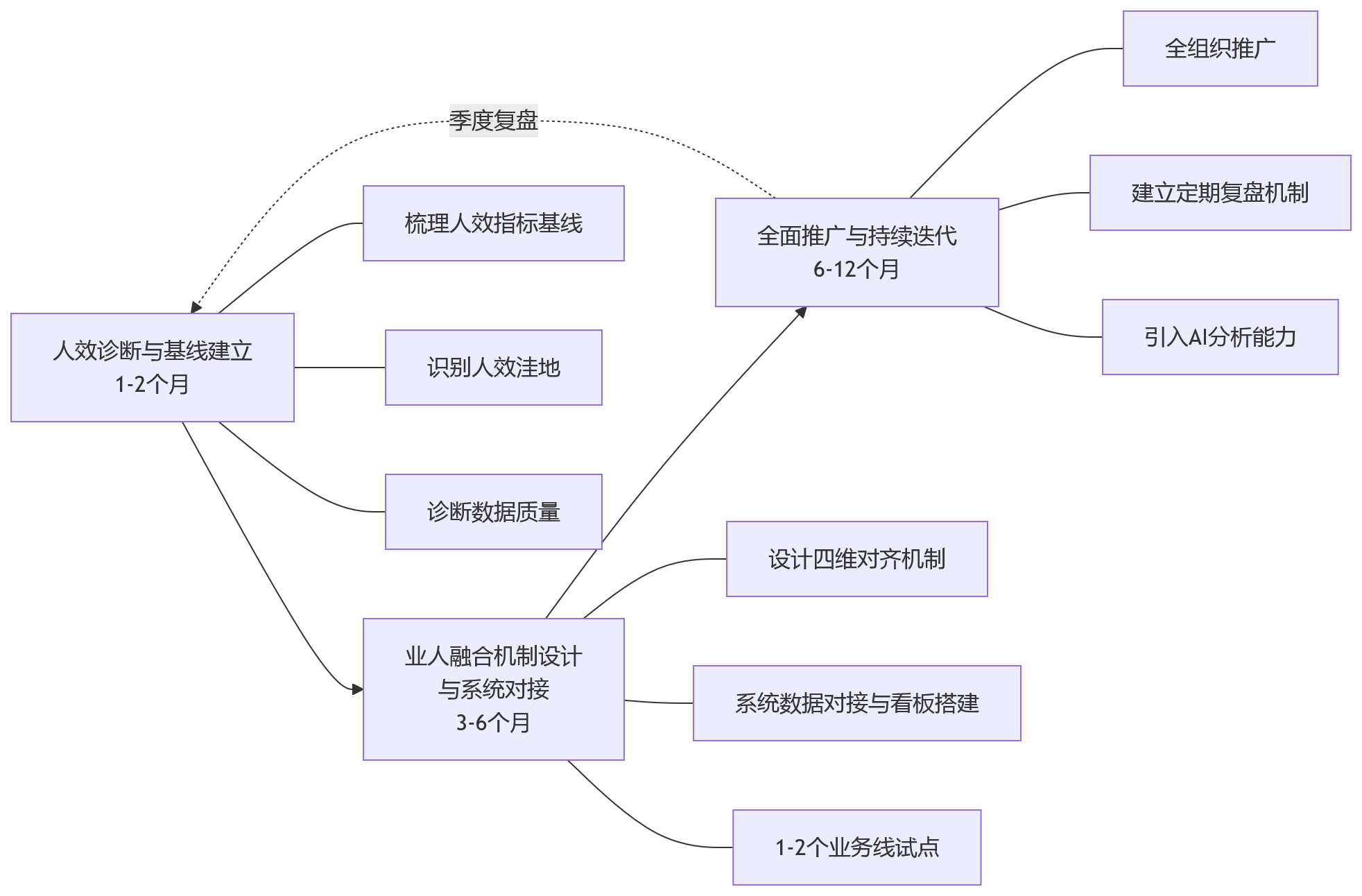 流程图 - 2026年业务增长承压,大中型企业如何借助业人融合与HR系统提升人效?