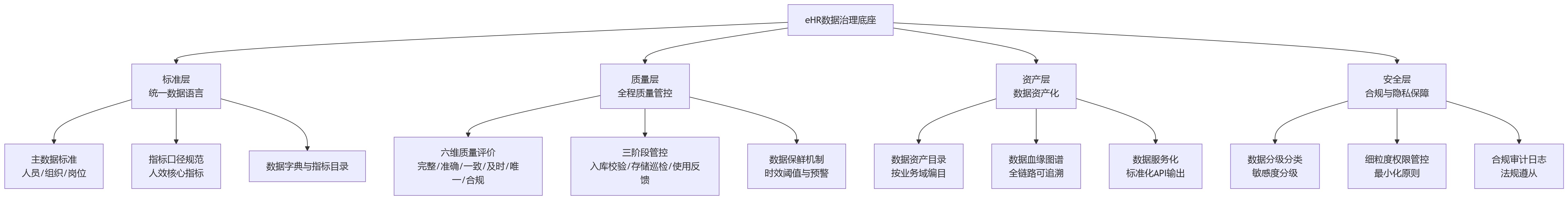 流程图 - 大型企业如何夯实eHR系统数据治理底座,支撑人效分析升级?