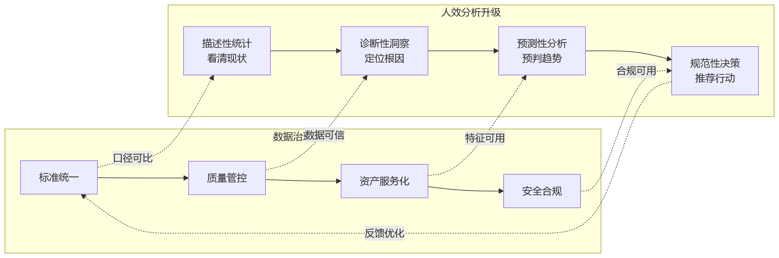 流程图 - 大型企业如何夯实eHR系统数据治理底座,支撑人效分析升级?