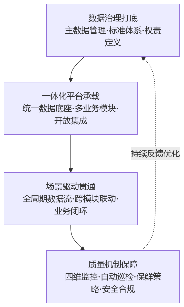 流程图 - 大型企业HR系统升级,如何通过统一平台改善数据分散问题?