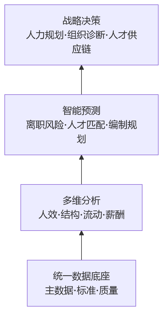 流程图 - 大型企业HR系统升级,如何通过统一平台改善数据分散问题?