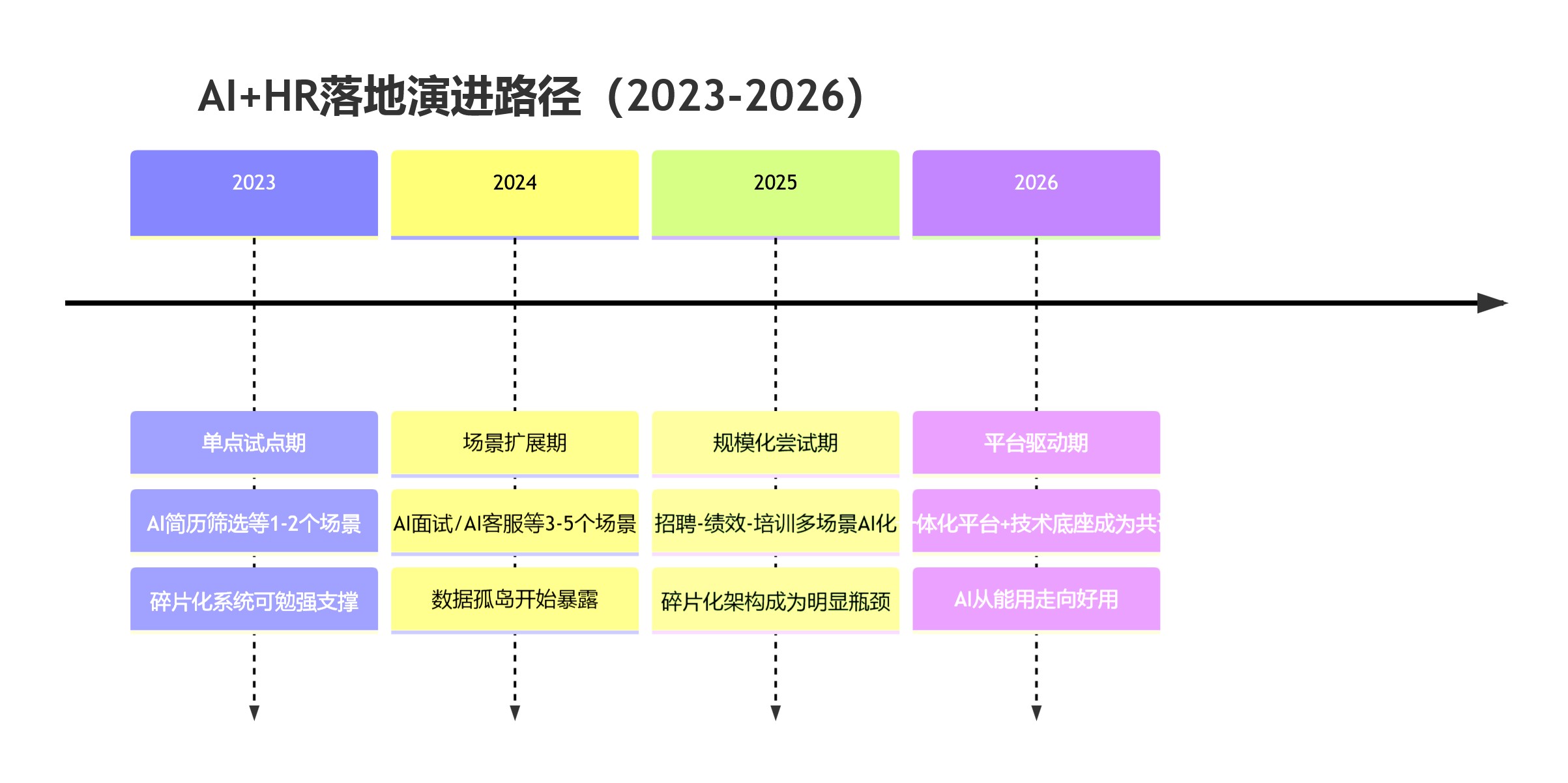 AI+HR落地演进路径(2023-2026)