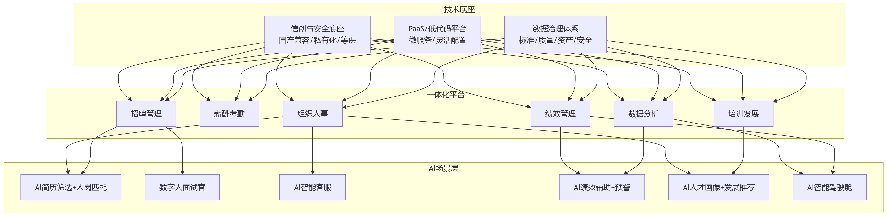 流程图 - 2026年AI+HR落地加速,企业为何更重视一体化平台与技术底座?
