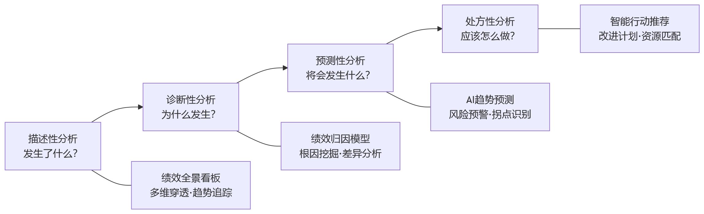 流程图 - 大型组织绩效数字化升级:如何实现绩效数据统一治理与分析应用?