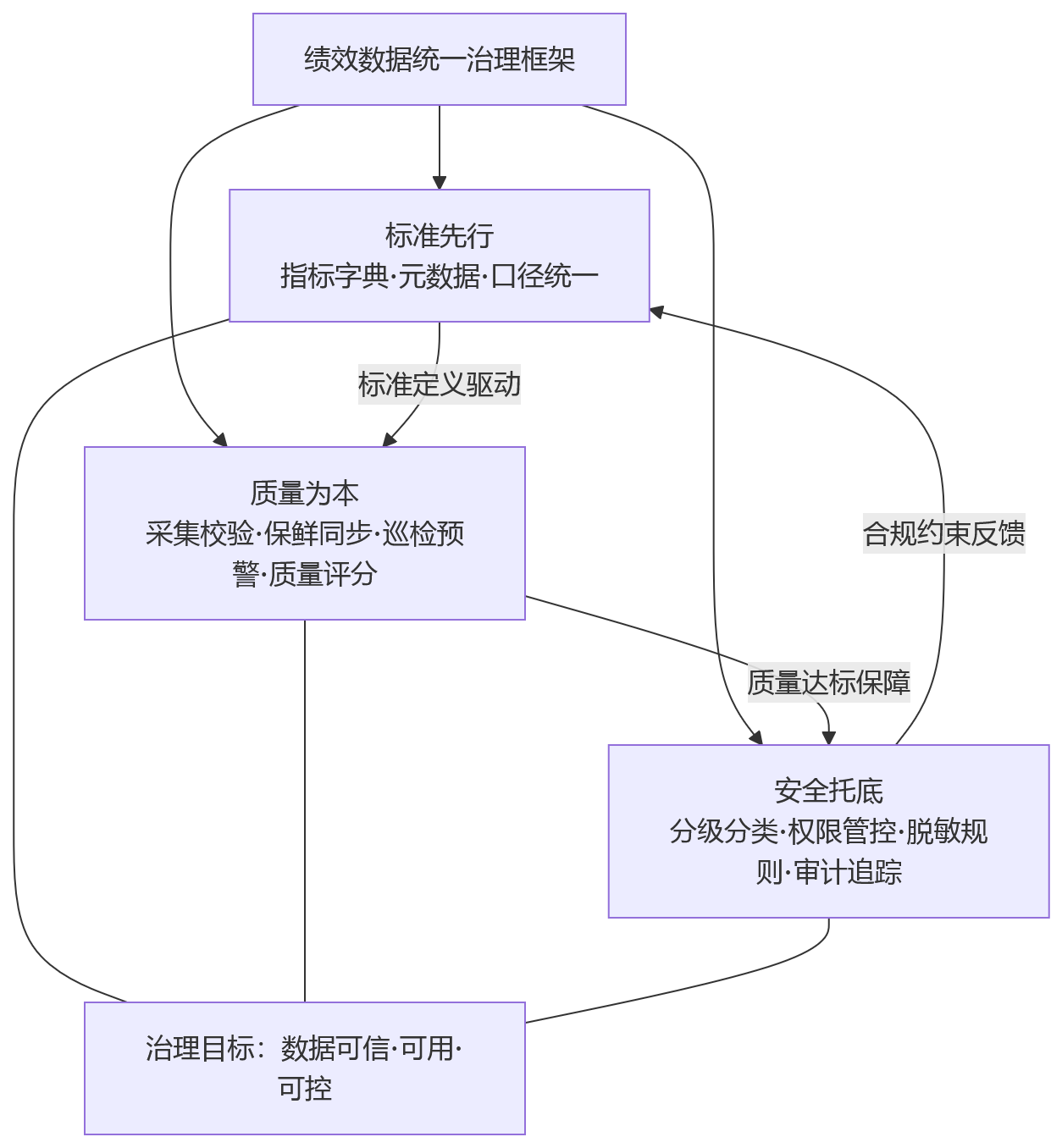 流程图 - 大型组织绩效数字化升级:如何实现绩效数据统一治理与分析应用?