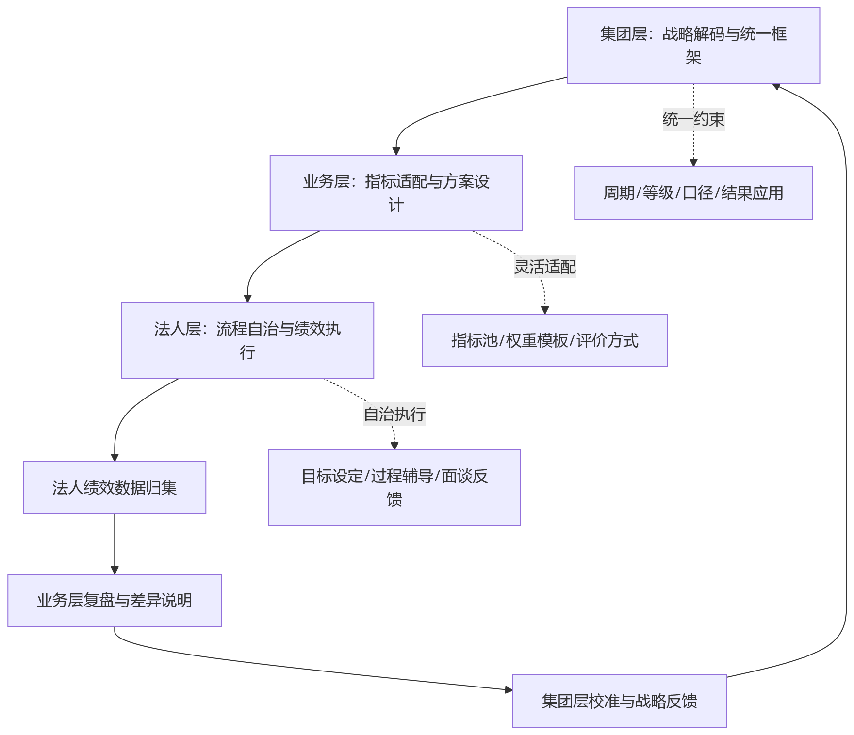流程图 - 多法人企业做绩效管理,混合管控模式如何平衡统一与灵活?