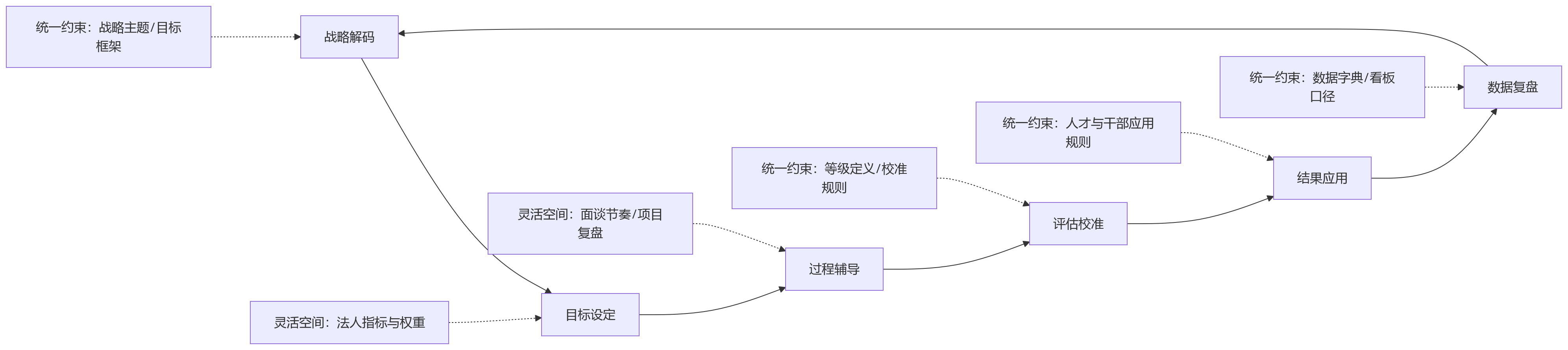 流程图 - 多法人企业做绩效管理,混合管控模式如何平衡统一与灵活?