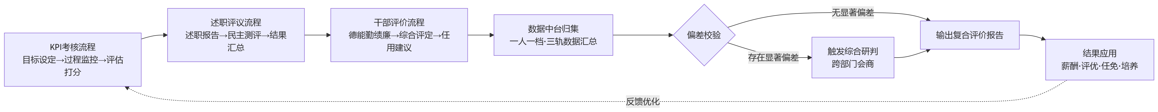 流程图 - 国企绩效管理复杂度提升:KPI、述职评议与干部评价如何协同?
