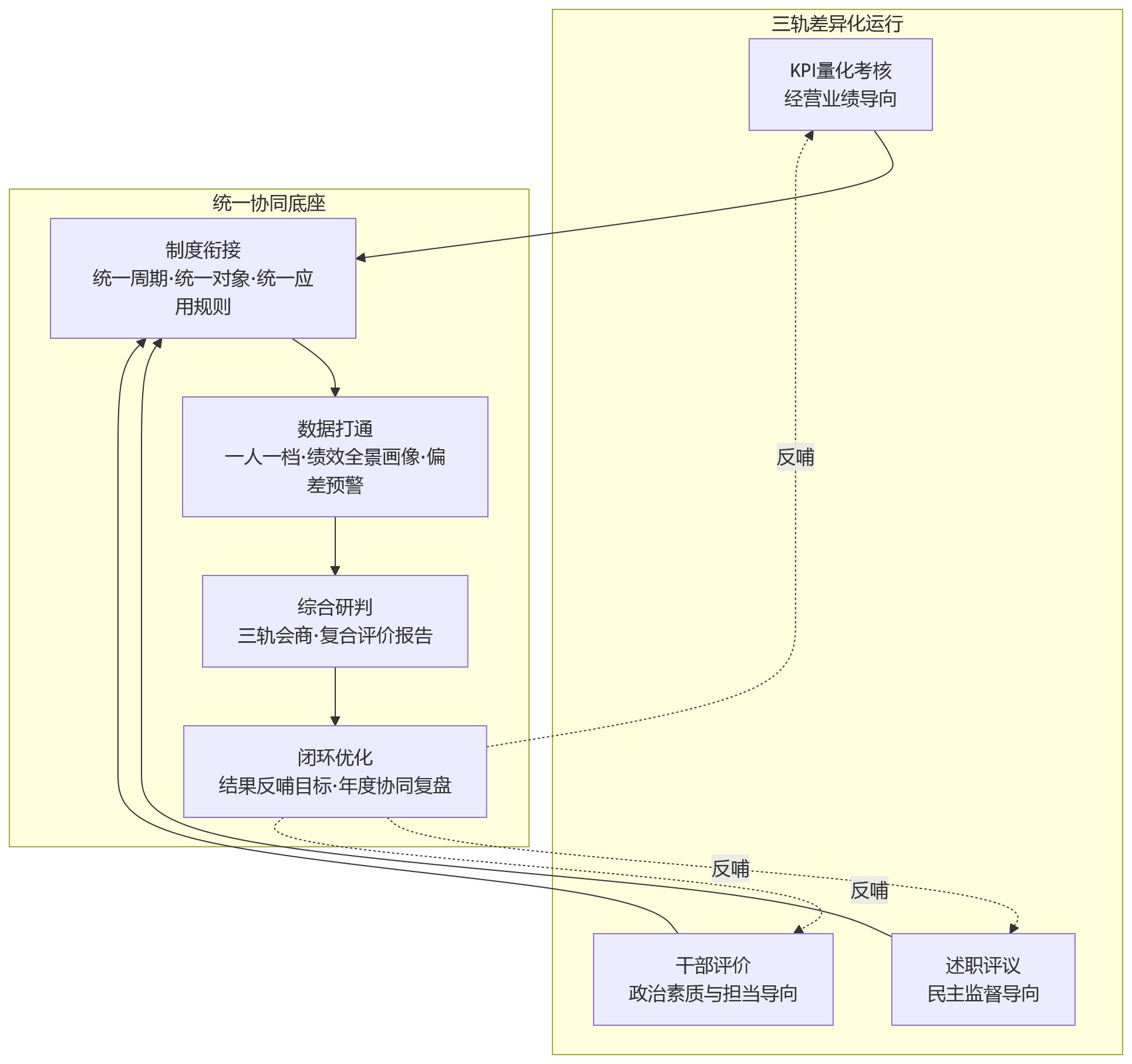 流程图 - 国企绩效管理复杂度提升:KPI、述职评议与干部评价如何协同?