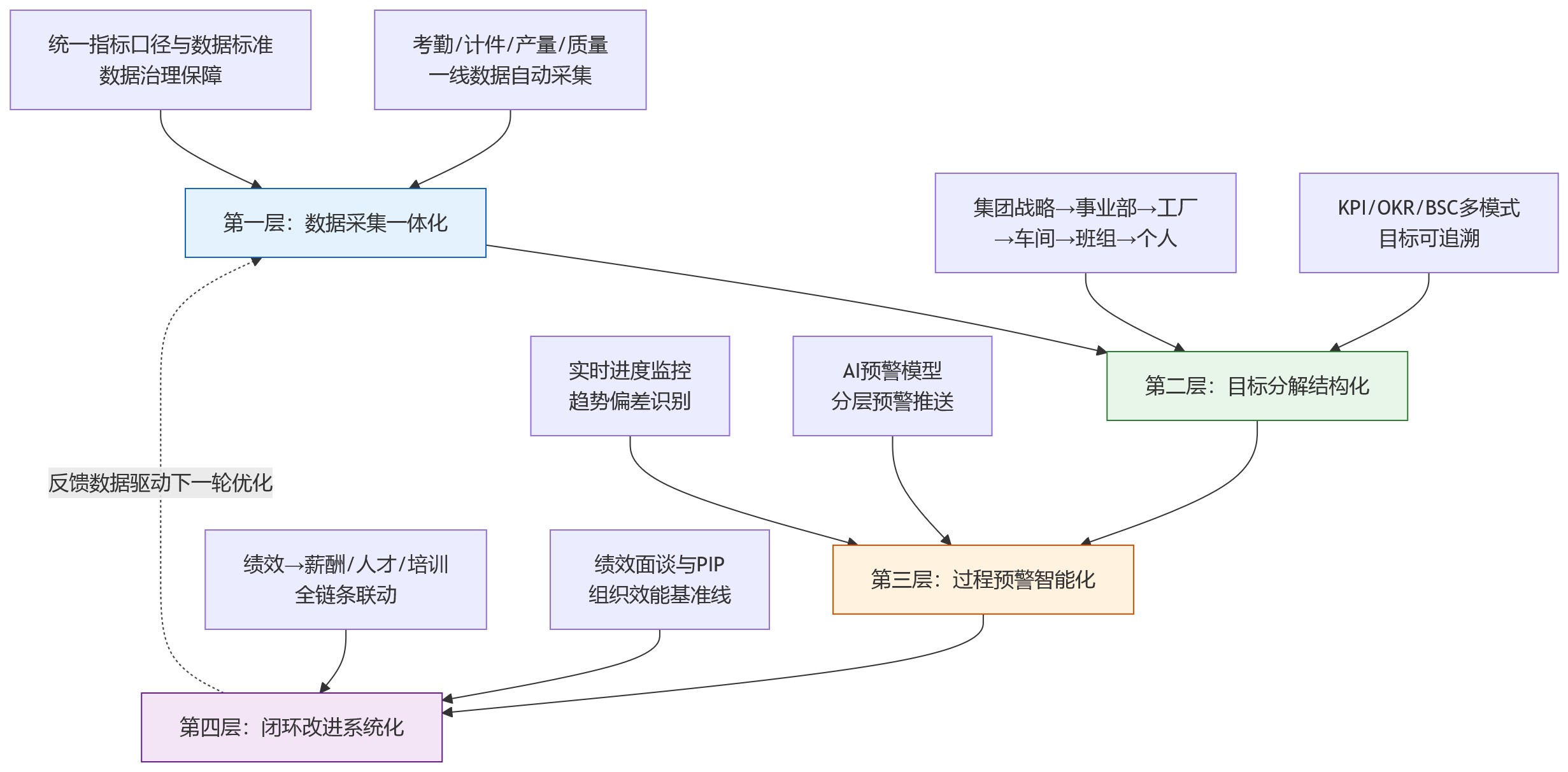 流程图 - 从一线核算到高层预警:人事系统如何提升制造业战略绩效穿透力?
