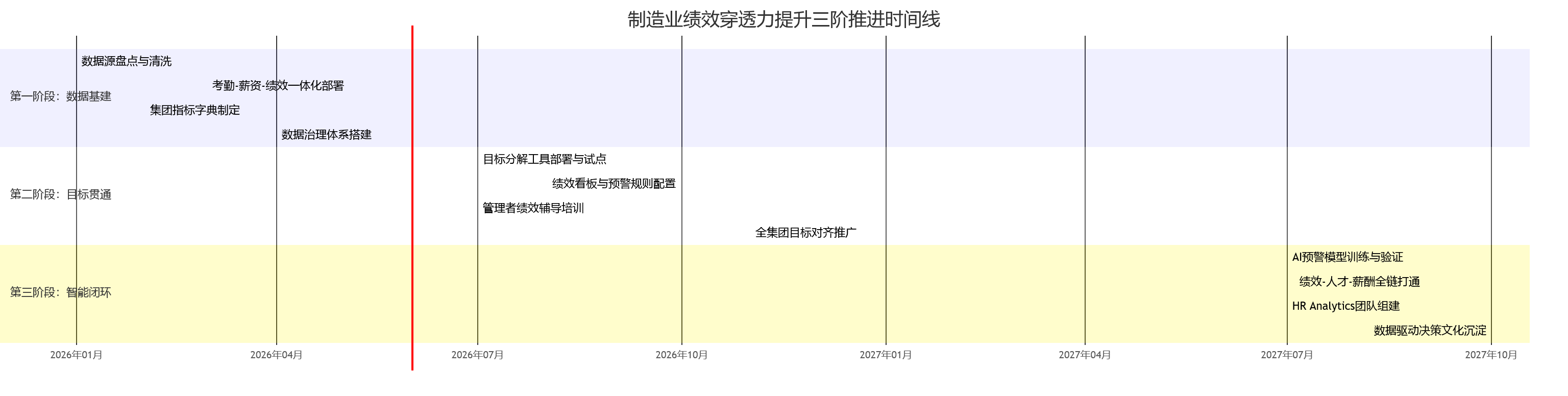 制造业绩效穿透力提升三阶推进时间线