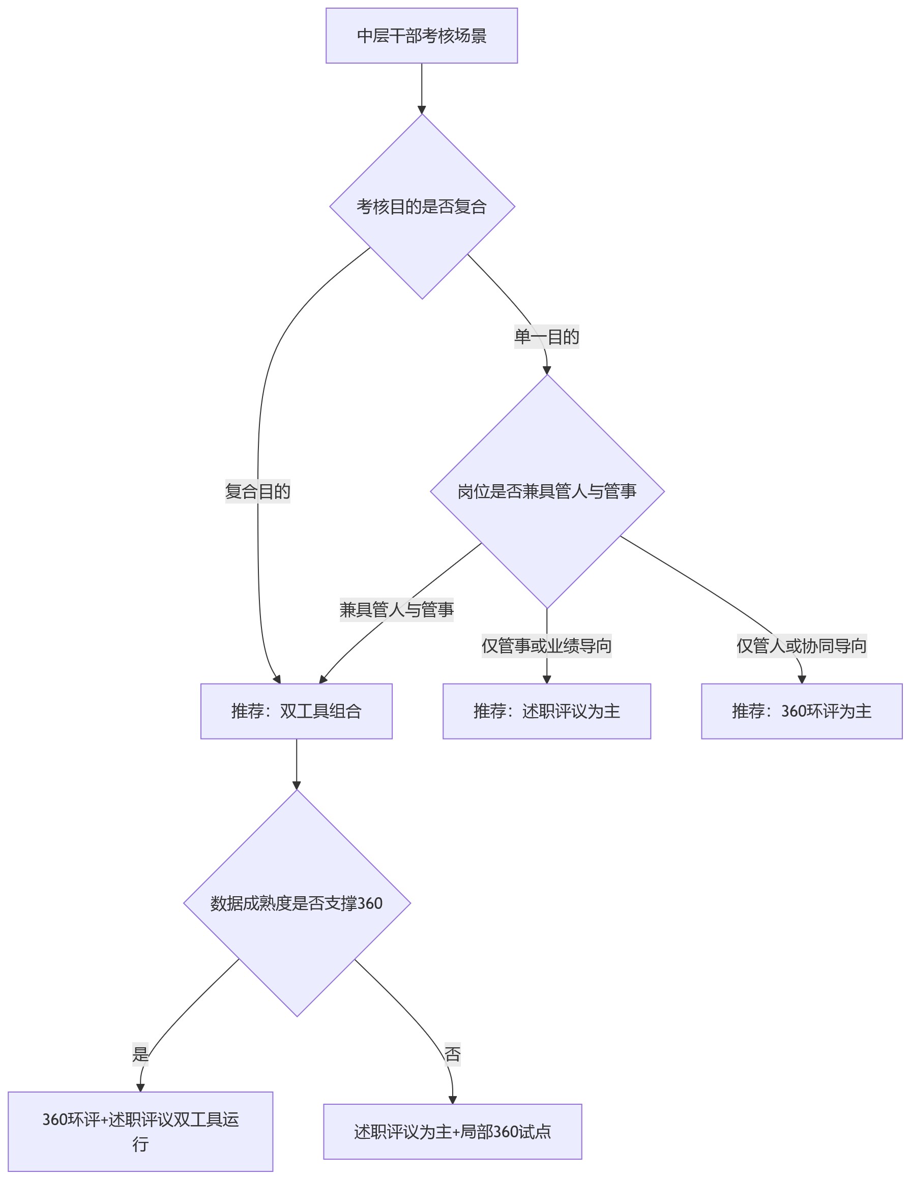 流程图 - 中层干部考核中,360环评与述职评议如何进行场景适配?