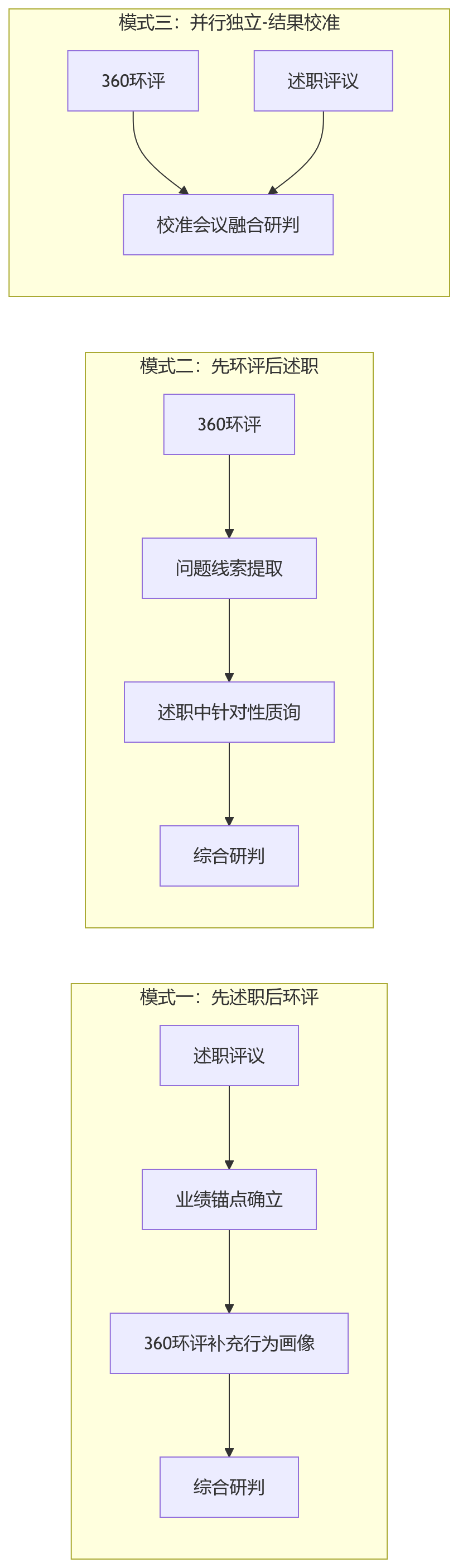 流程图 - 中层干部考核中,360环评与述职评议如何进行场景适配?