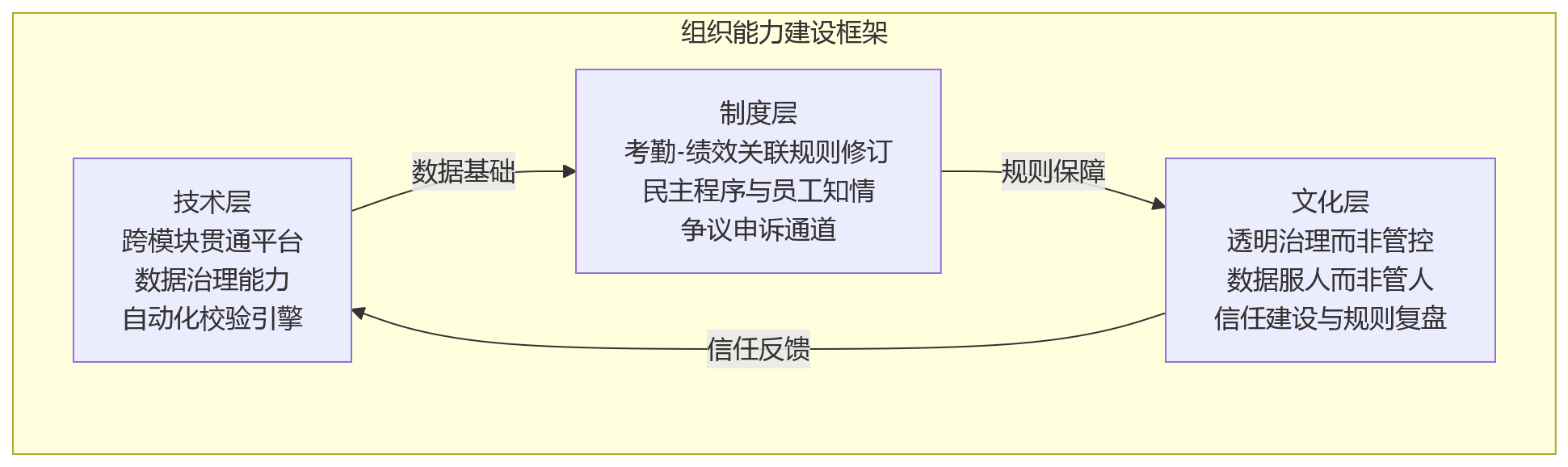 流程图 - 绩效评价争议频发时,考勤数据贯通能为规则执行带来哪些支撑?