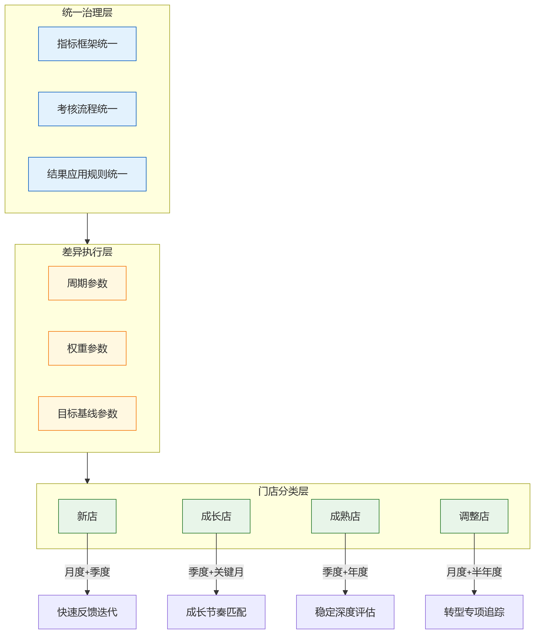 流程图 - 连锁零售绩效管理中,门店考核周期如何兼顾统一规则与经营差异?