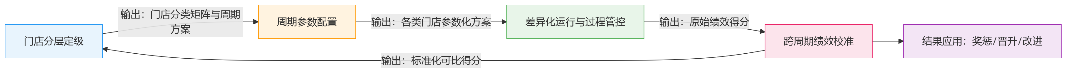 流程图 - 连锁零售绩效管理中,门店考核周期如何兼顾统一规则与经营差异?