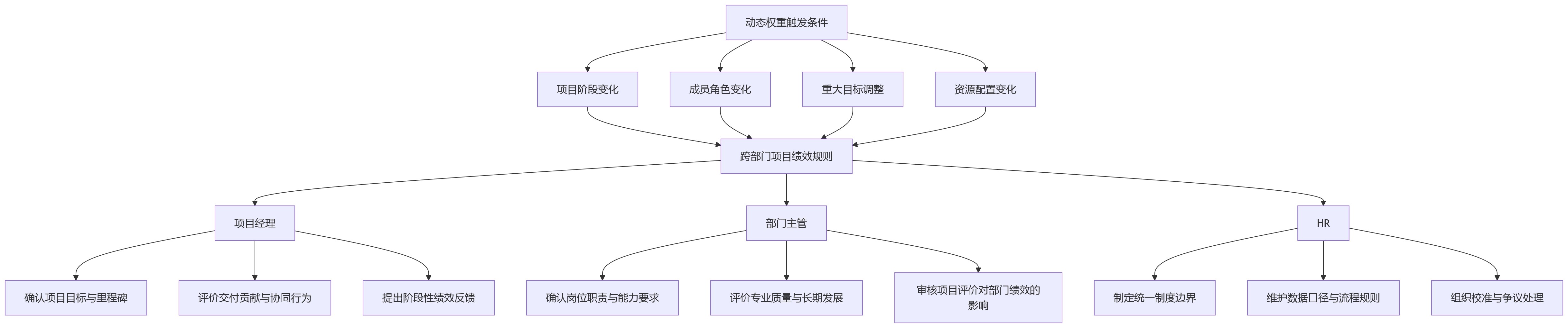 流程图 - 跨部门项目组做绩效自动化,难点到底在哪?