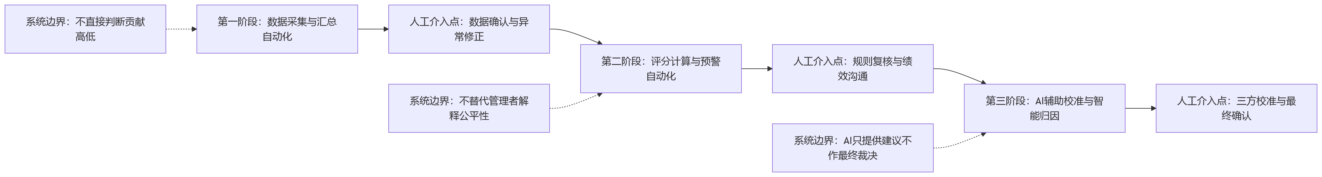 流程图 - 跨部门项目组做绩效自动化,难点到底在哪?
