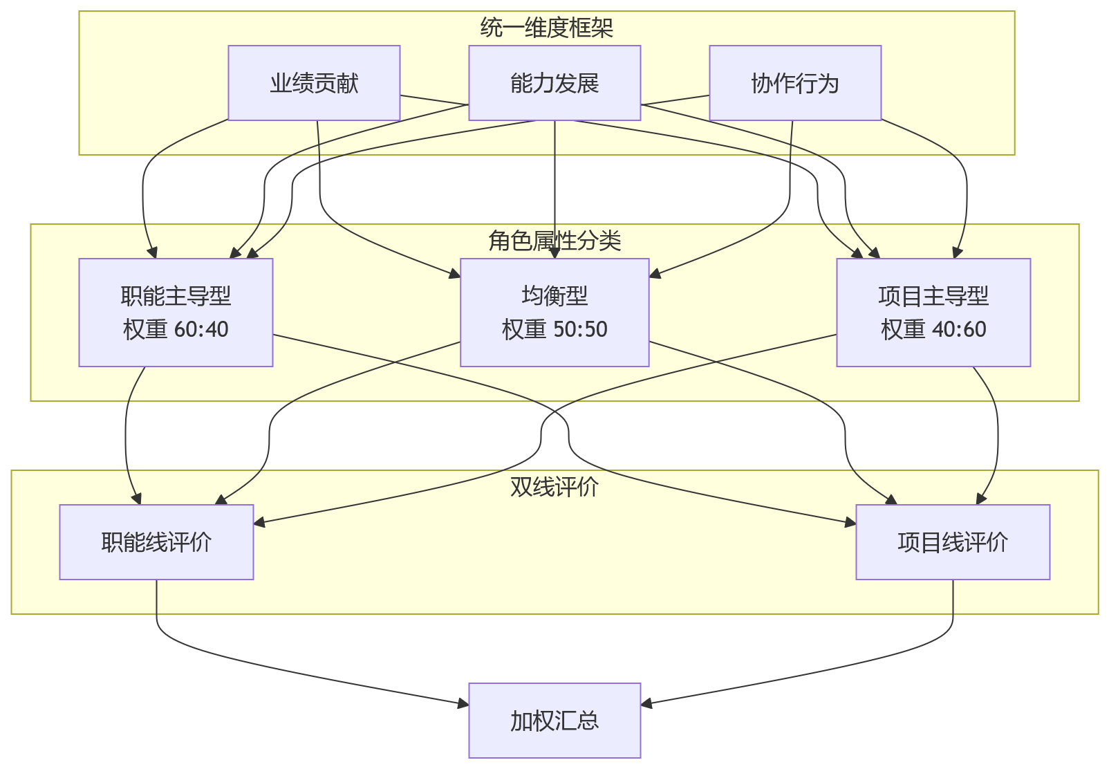 流程图 - 矩阵式组织实行双线管理后,绩效评价链条如何理顺?