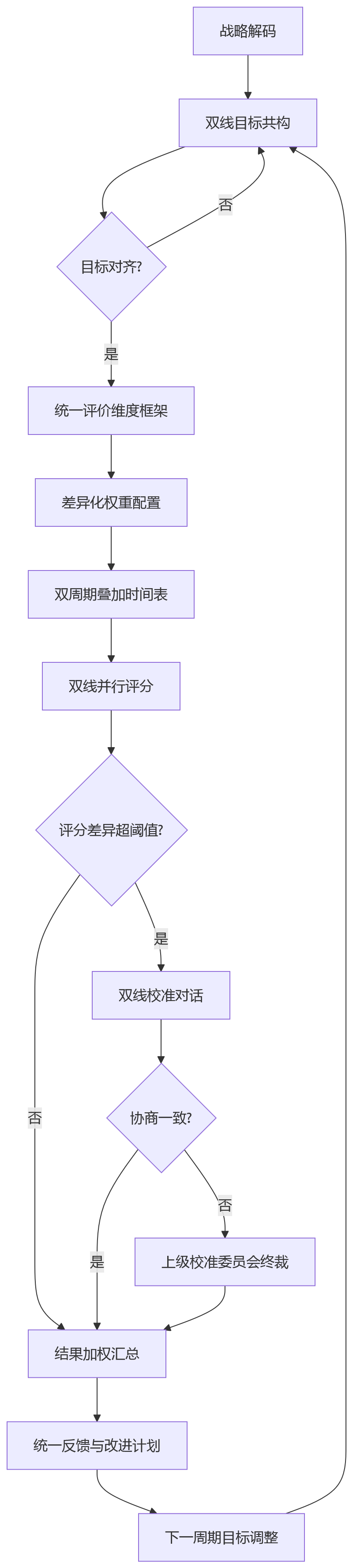 流程图 - 矩阵式组织实行双线管理后,绩效评价链条如何理顺?
