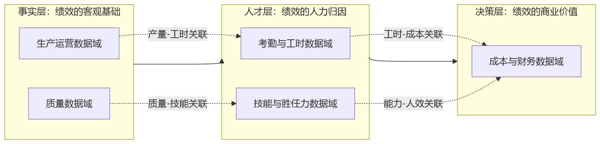 流程图 - 从生产现场到高层决策,制造业绩效管理升级要先打通哪些数据?