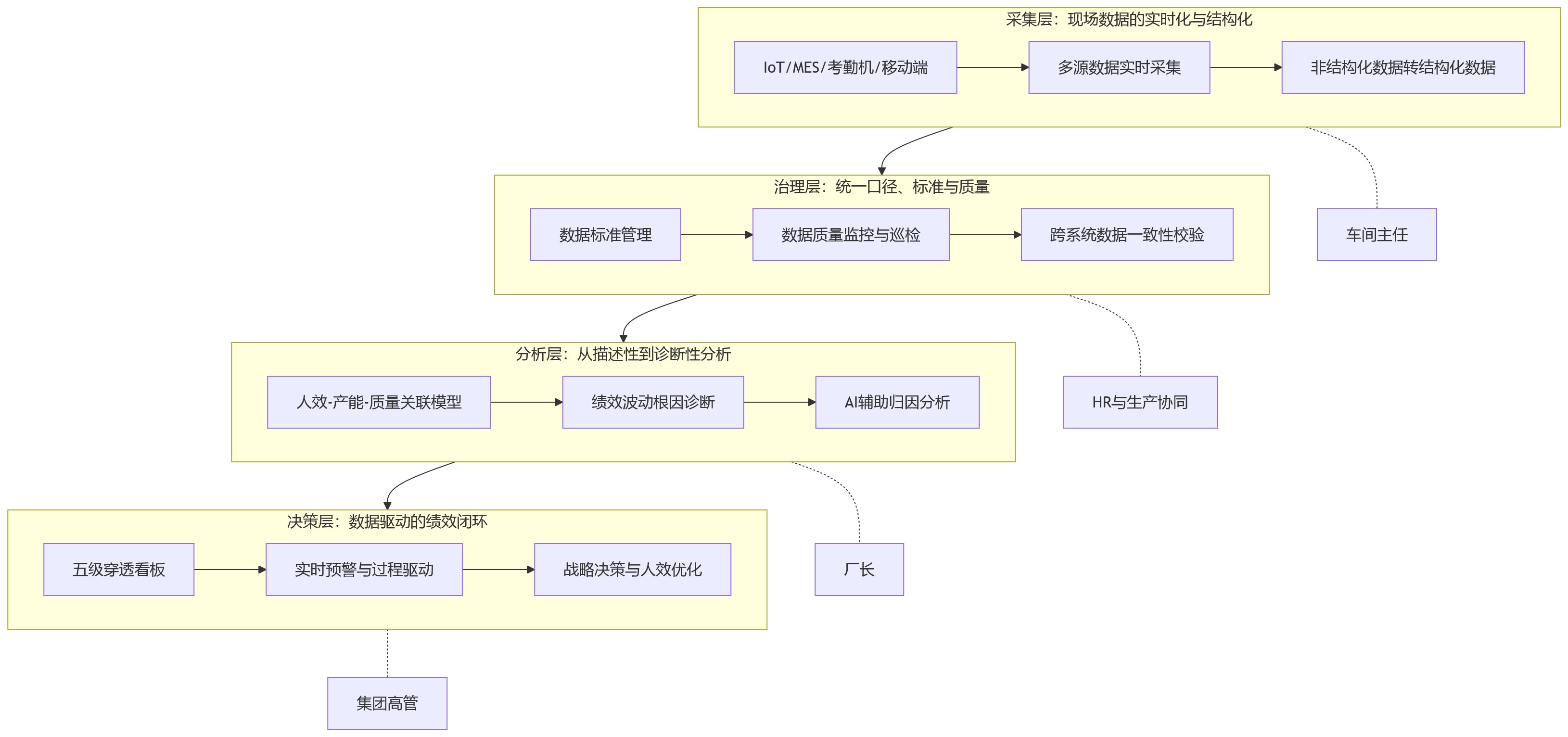 流程图 - 从生产现场到高层决策,制造业绩效管理升级要先打通哪些数据?