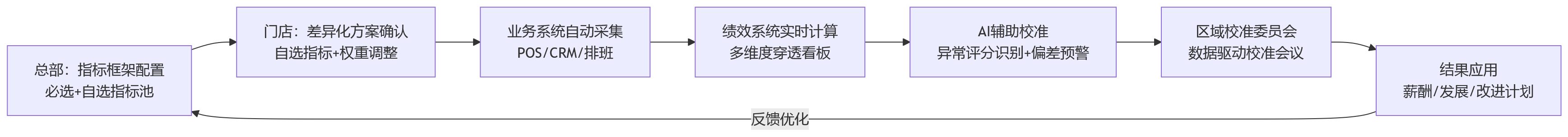 流程图 - 门店型企业绩效管理为何更复杂:标准统一与门店差异如何兼顾?