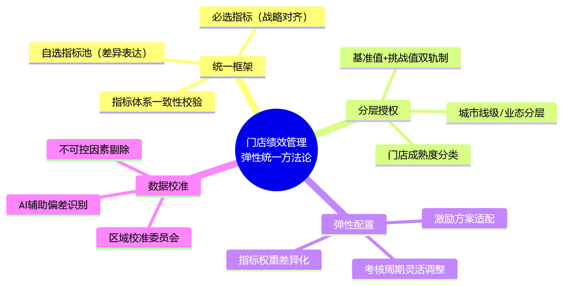 思维导图 - 门店型企业绩效管理为何更复杂:标准统一与门店差异如何兼顾?