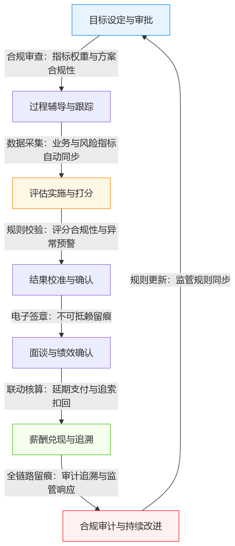 流程图 - 强监管环境下,商业银行人力资源管理系统如何支撑绩效管理合规升级?