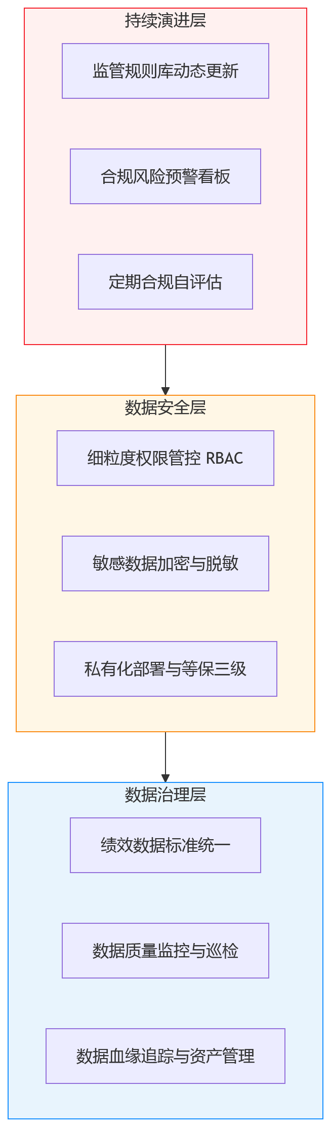 流程图 - 强监管环境下,商业银行人力资源管理系统如何支撑绩效管理合规升级?
