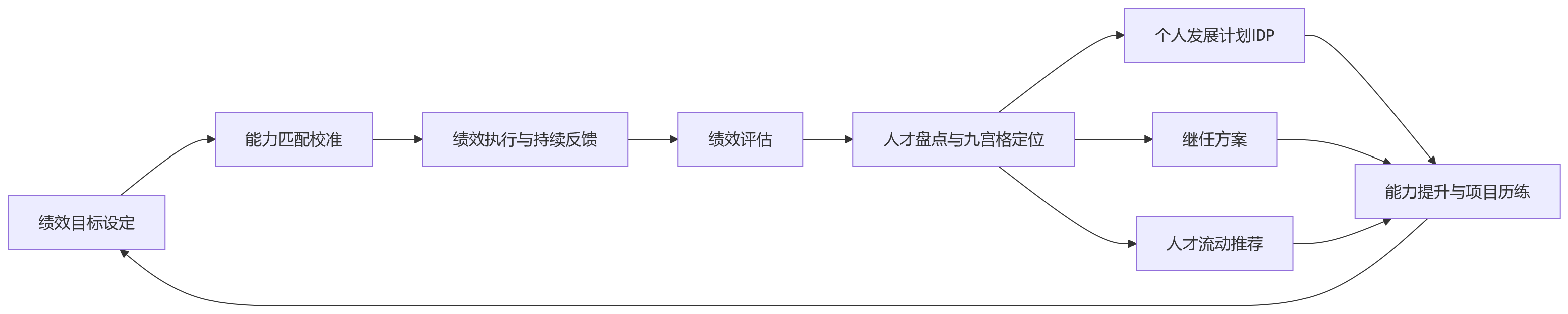 流程图 - 科技企业打通绩效管理与人才盘点,能解决哪些组织协同难题?