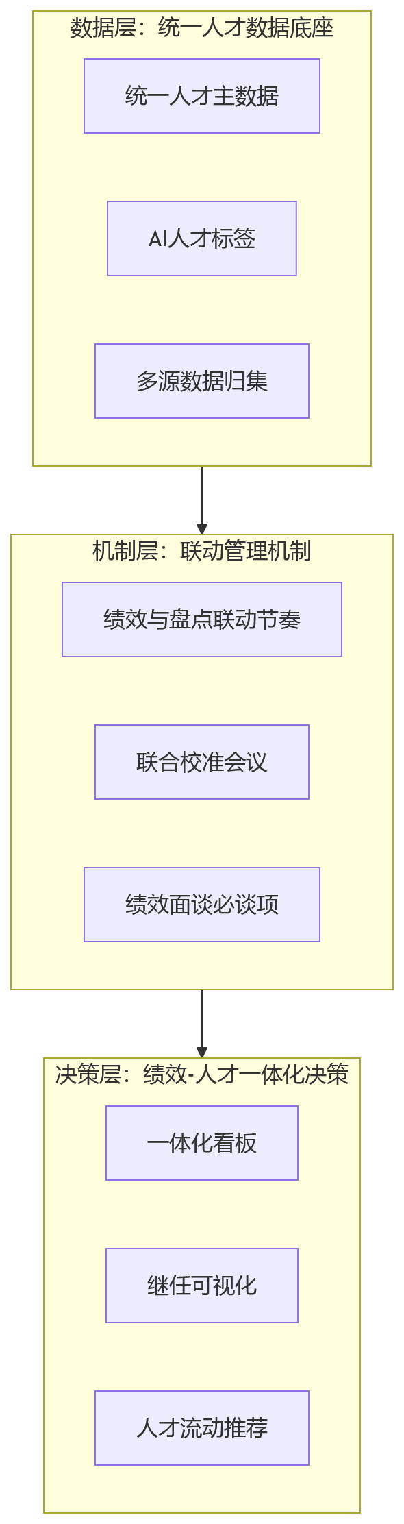 流程图 - 科技企业打通绩效管理与人才盘点,能解决哪些组织协同难题?