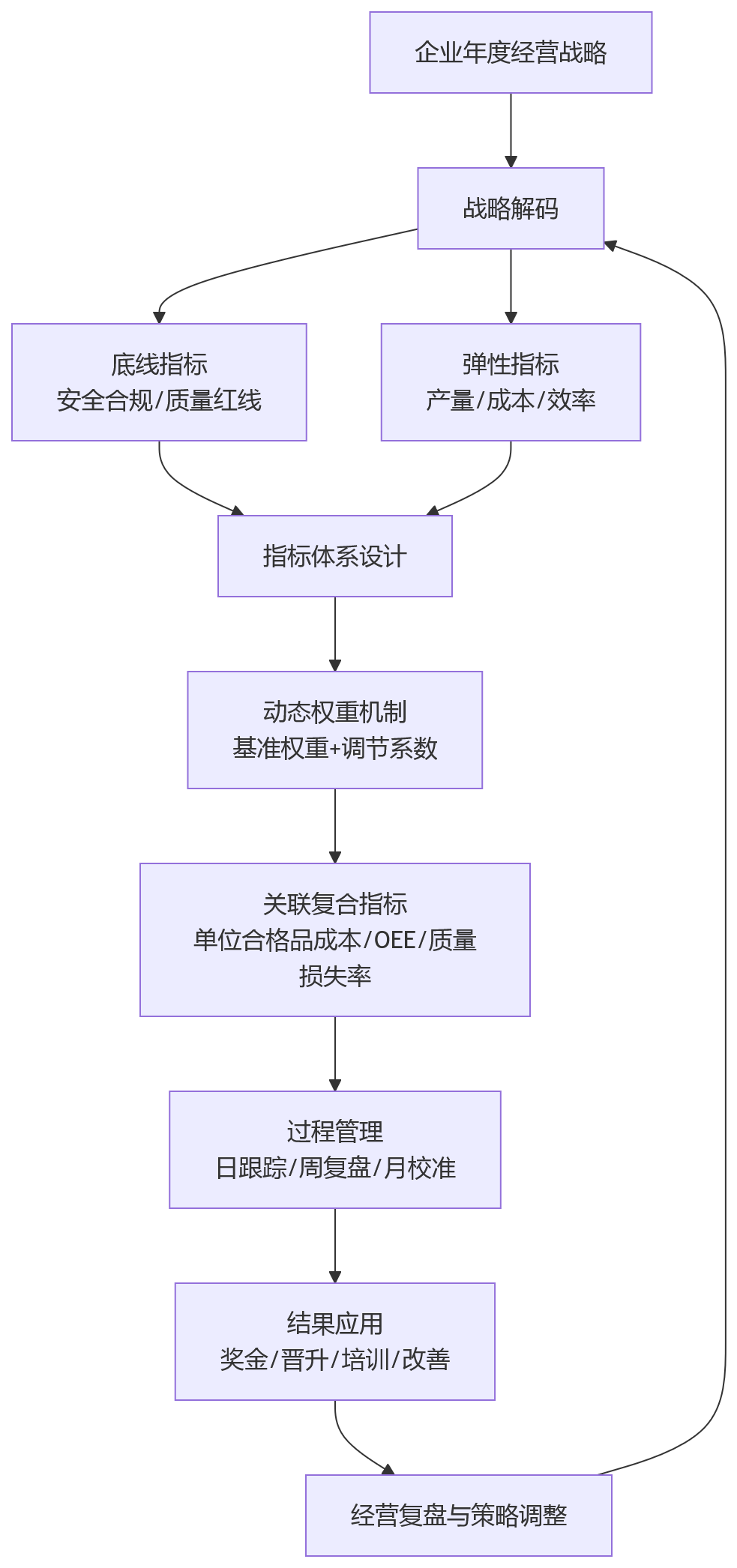 流程图 - 制造业绩效考核,如何平衡产量、质量与成本目标?