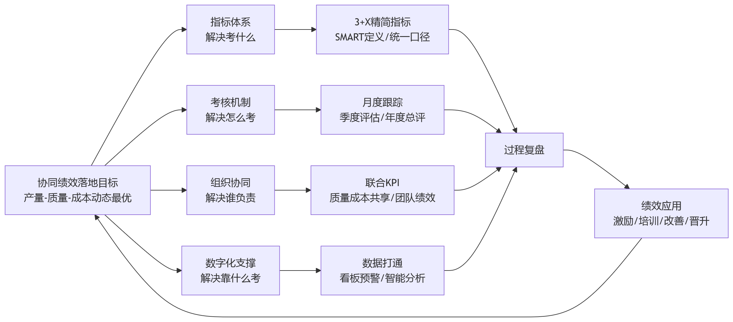 流程图 - 制造业绩效考核,如何平衡产量、质量与成本目标?