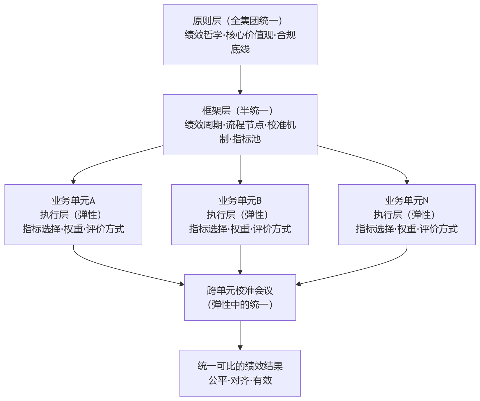 流程图 - 大中型企业做绩效,为何要兼顾统一标准与灵活适配?