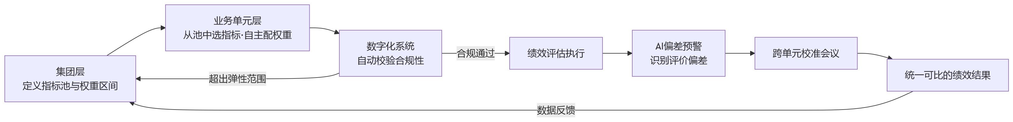 流程图 - 大中型企业做绩效,为何要兼顾统一标准与灵活适配?