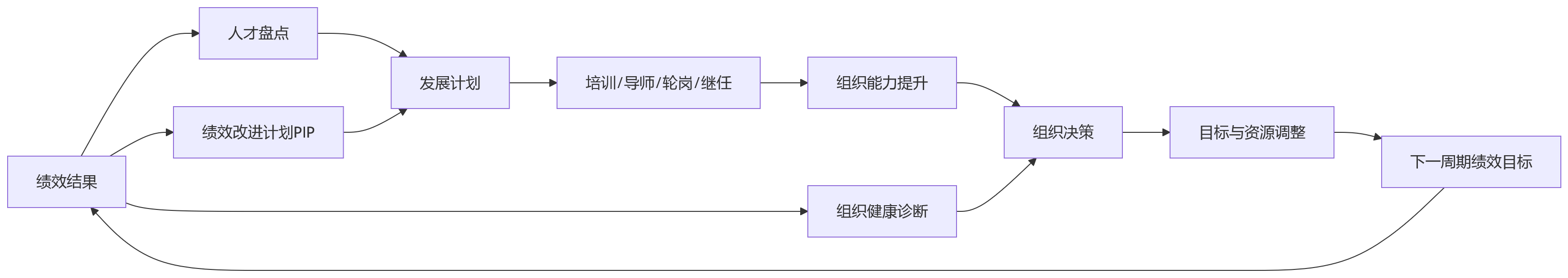 流程图 - 大中型科技企业,适合什么样的绩效管理体系?