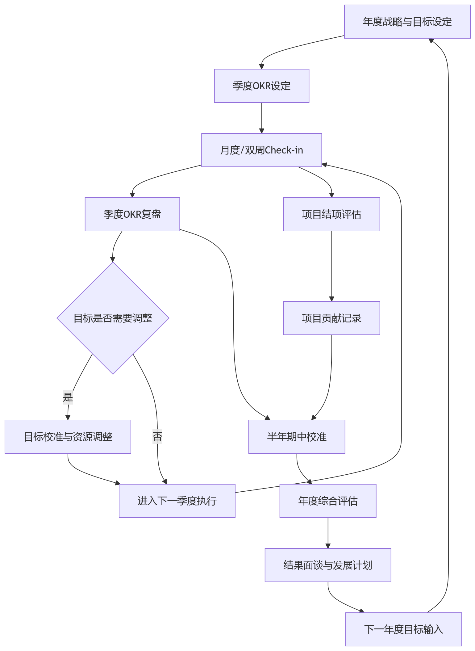 流程图 - 大中型科技企业,适合什么样的绩效管理体系?