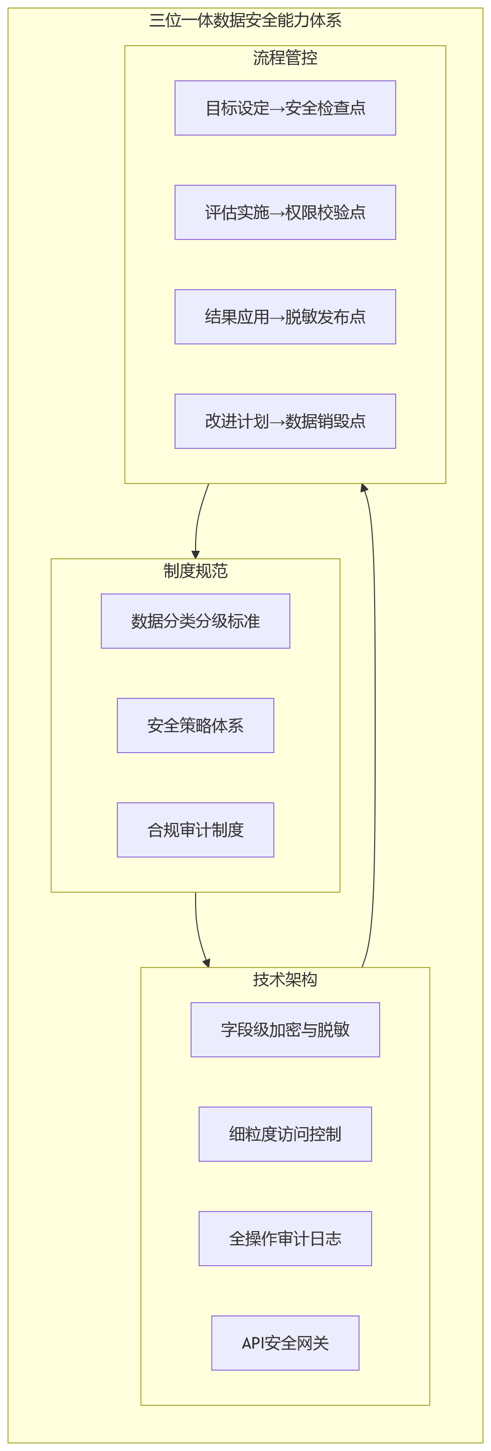 流程图 - 银行人力资源系统建设中,绩效管理合规为何要优先补齐数据安全能力?