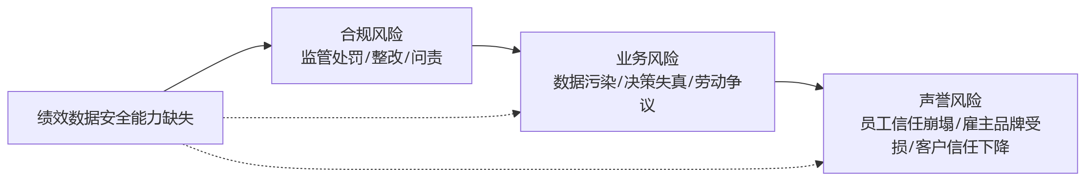 流程图 - 银行人力资源系统建设中,绩效管理合规为何要优先补齐数据安全能力?
