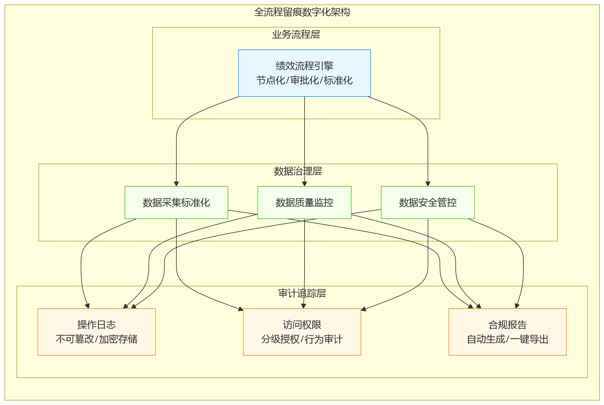 流程图 - 金融绩效考评合规建设中,全流程留痕为何成为必备能力?