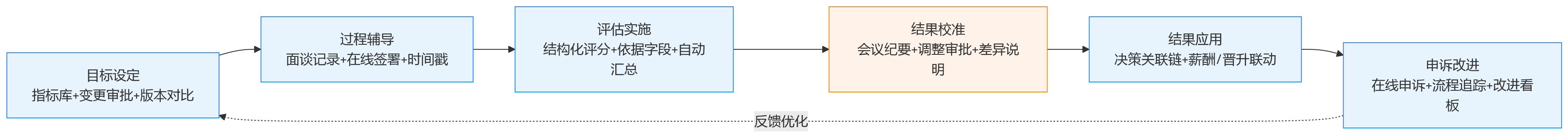 流程图 - 金融绩效考评合规建设中,全流程留痕为何成为必备能力?