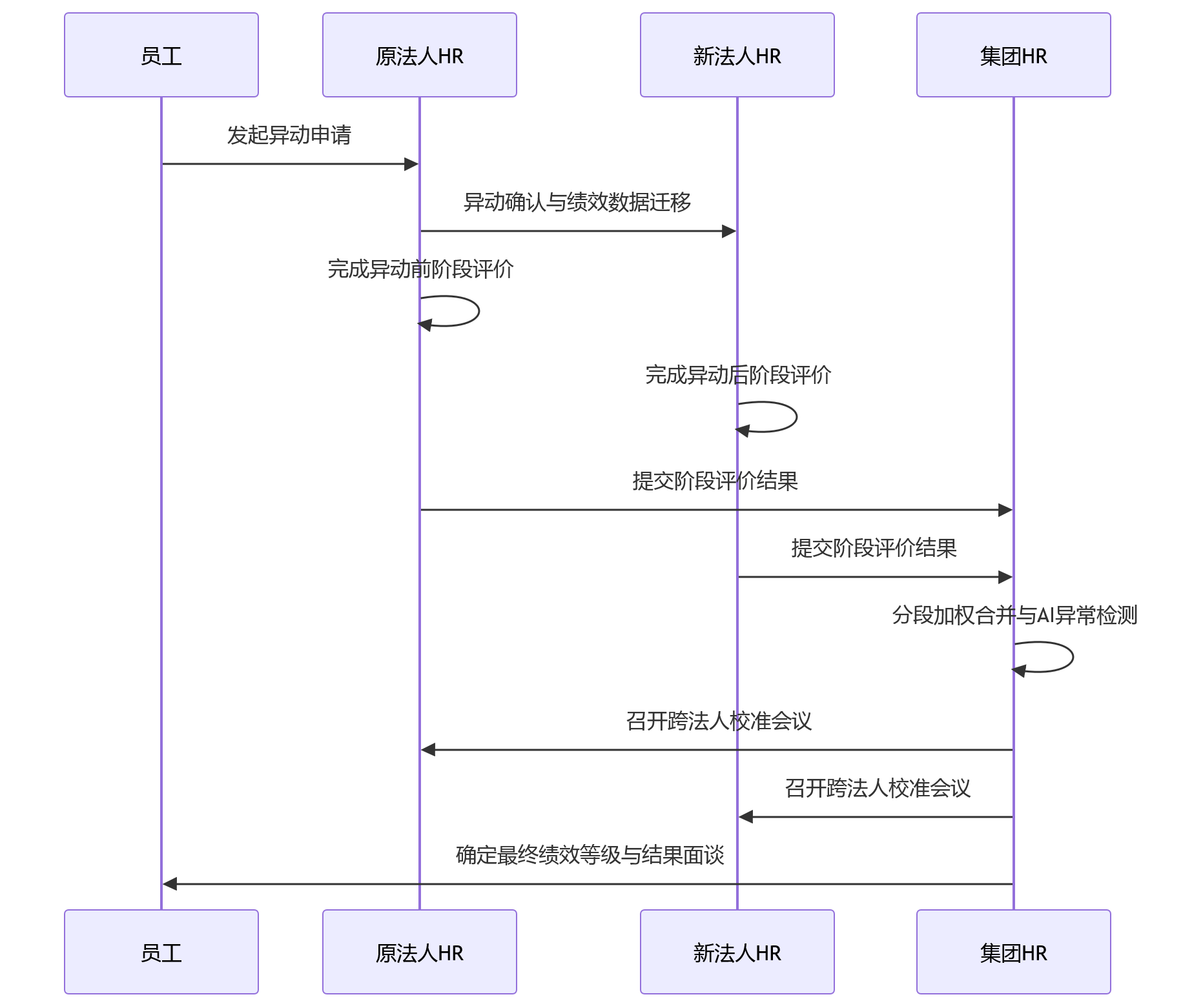 时序图 - 多法人企业中,异动员工绩效如何统一处理?
