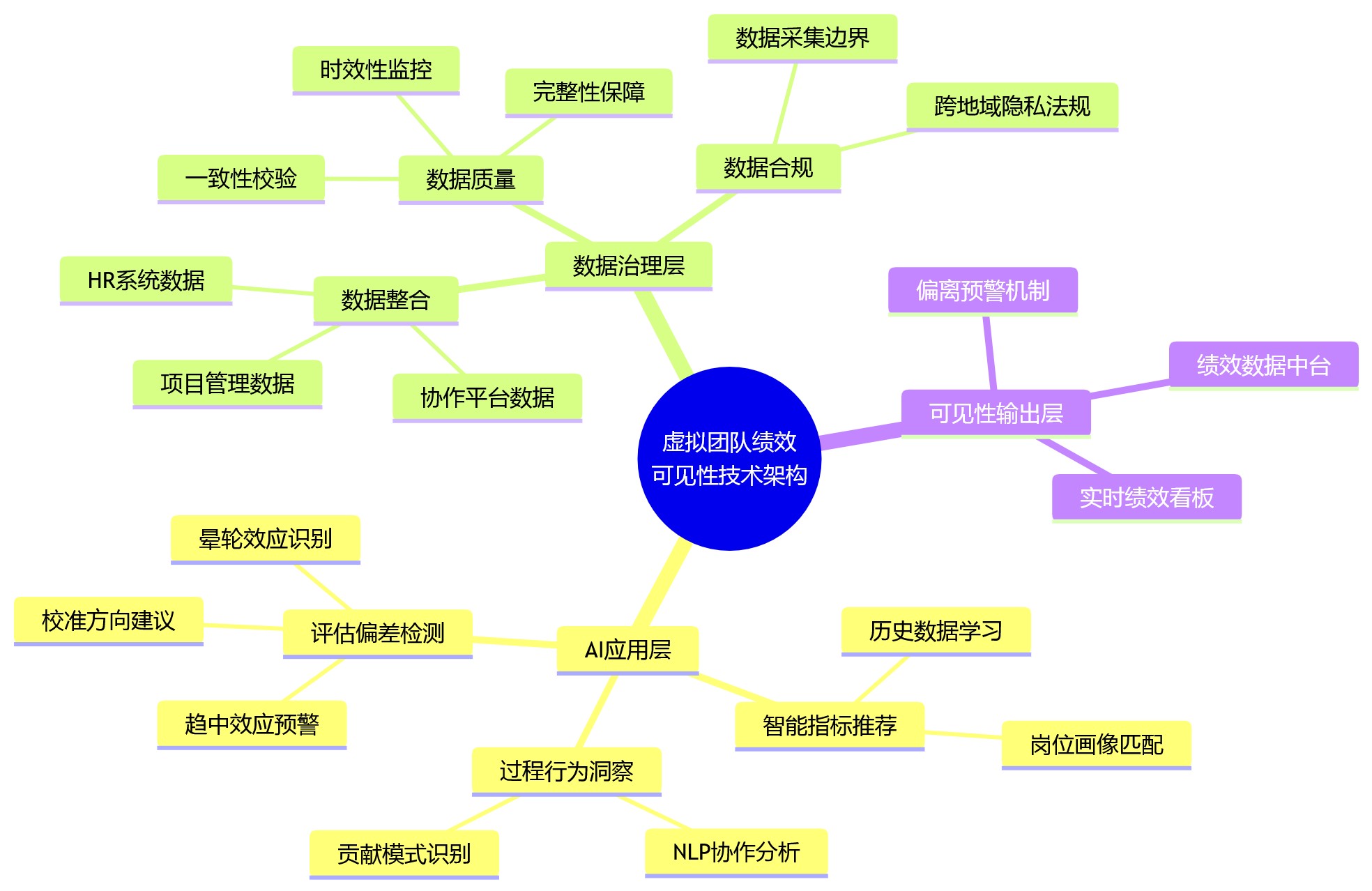 思维导图 - 2026年虚拟团队场景下,人力资源管理系统如何应对绩效考核复杂性?