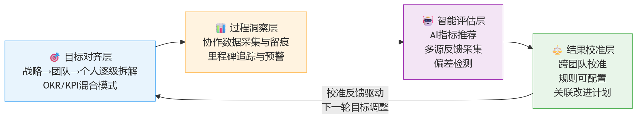 流程图 - 2026年虚拟团队场景下,人力资源管理系统如何应对绩效考核复杂性?