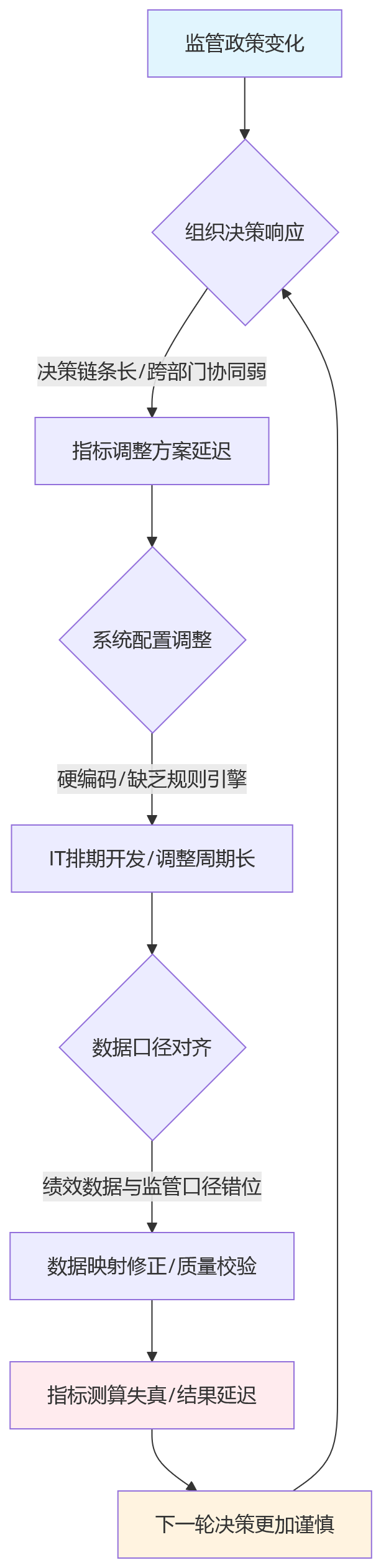 流程图 - 2026年监管变化下,金融企业HCM如何提升绩效指标调整响应能力?