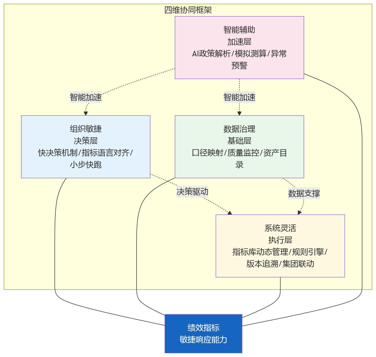 流程图 - 2026年监管变化下,金融企业HCM如何提升绩效指标调整响应能力?