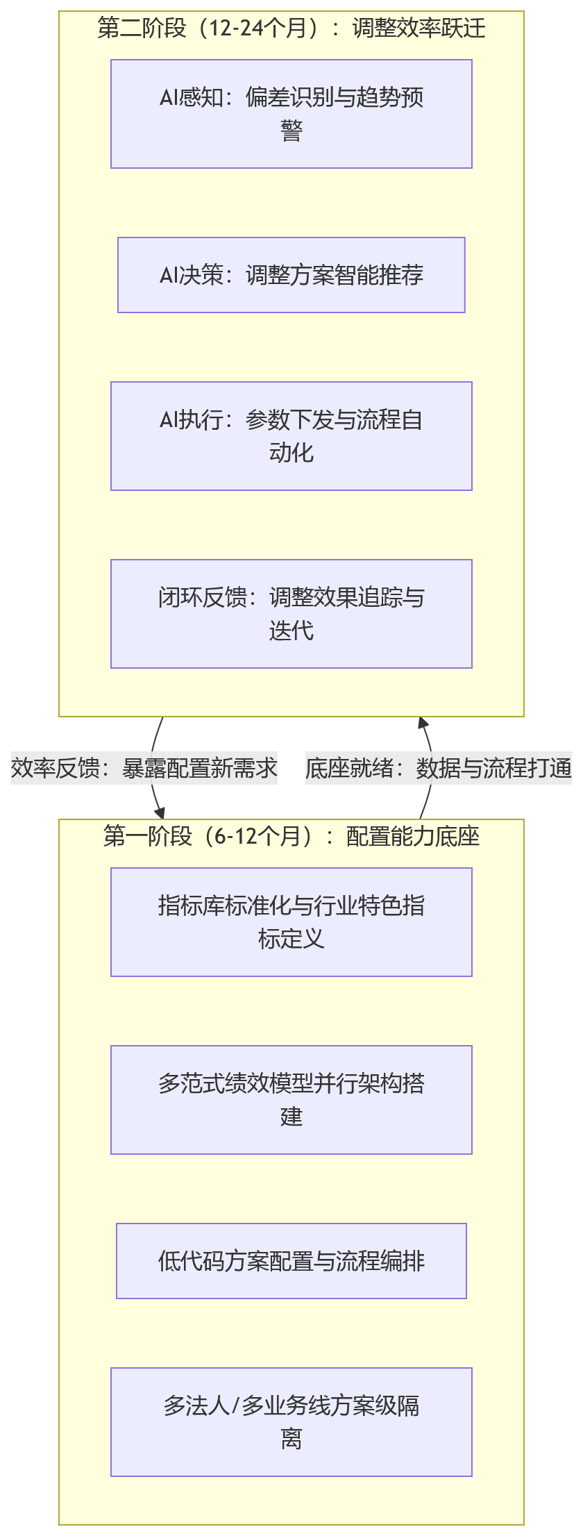 流程图 - 2026年金融行业绩效数智化升级:HR系统应优先提升调整效率还是配置能力?