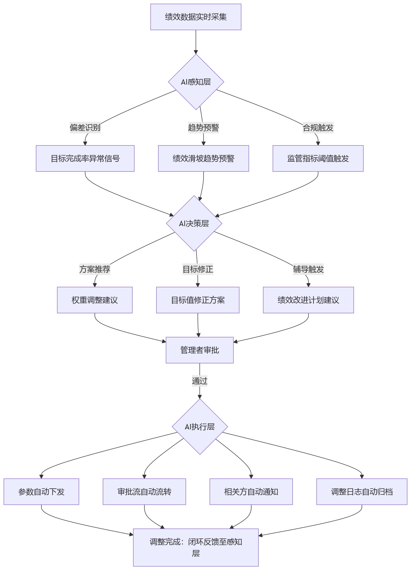 流程图 - 2026年金融行业绩效数智化升级:HR系统应优先提升调整效率还是配置能力?